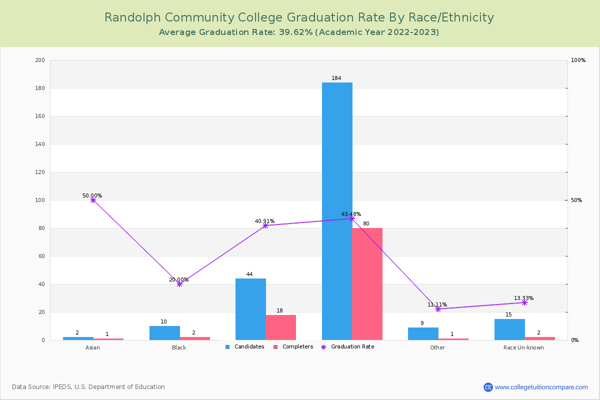 Randolph Community College graduate rate by race