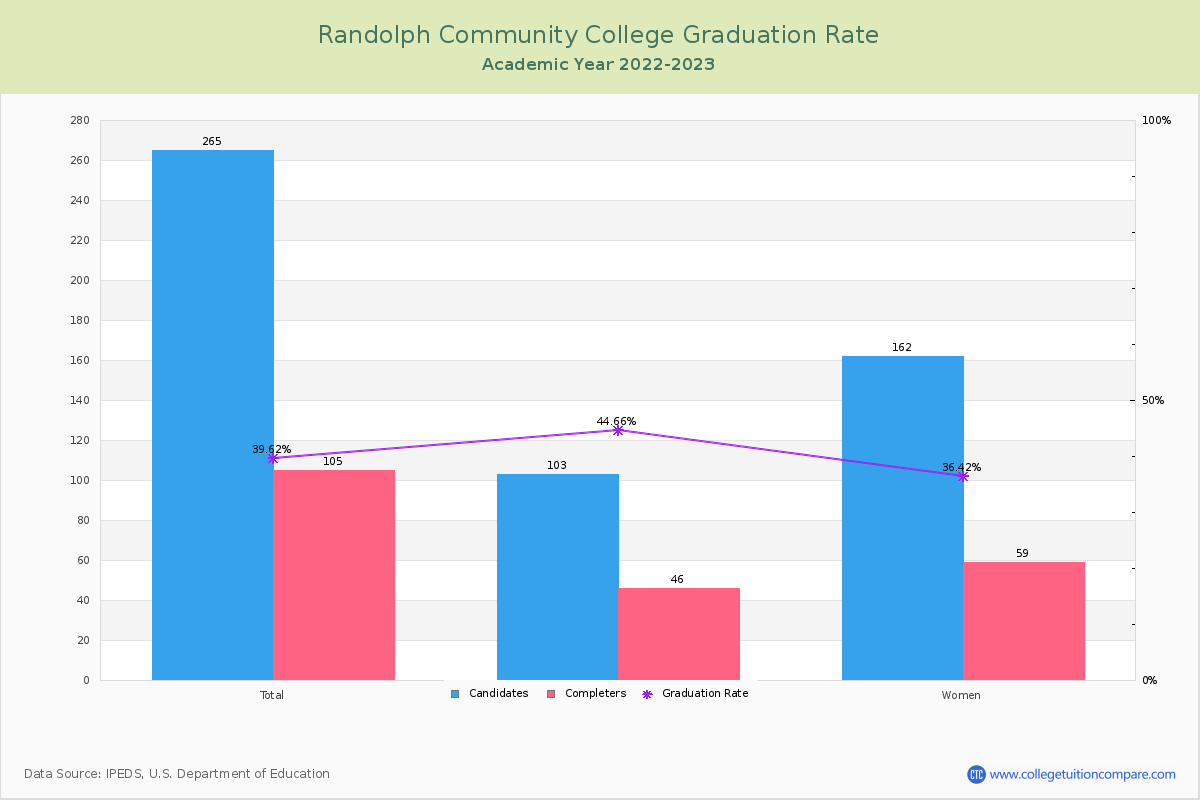 Randolph Community College graduate rate