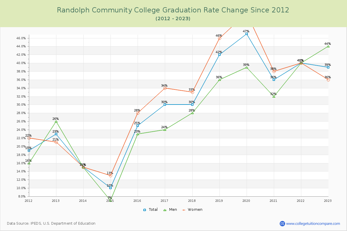 Randolph Community College Graduation Rate Changes Chart