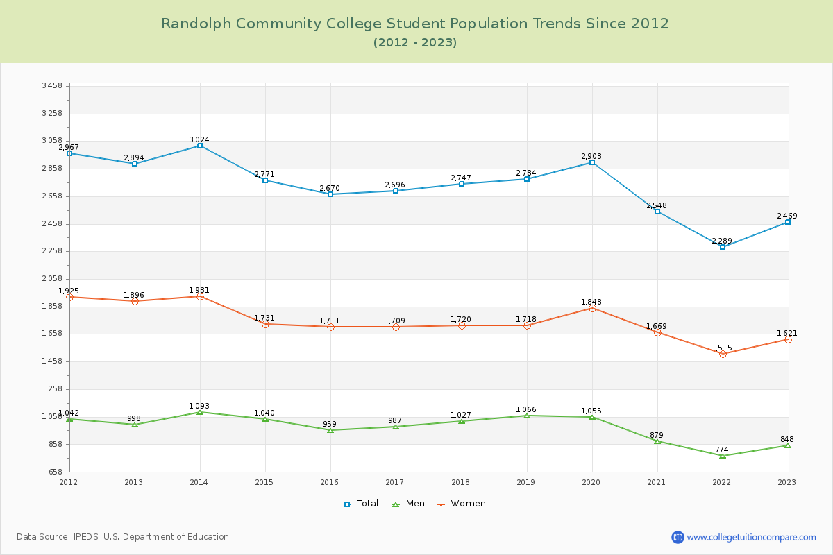Randolph Community College Enrollment Trends Chart