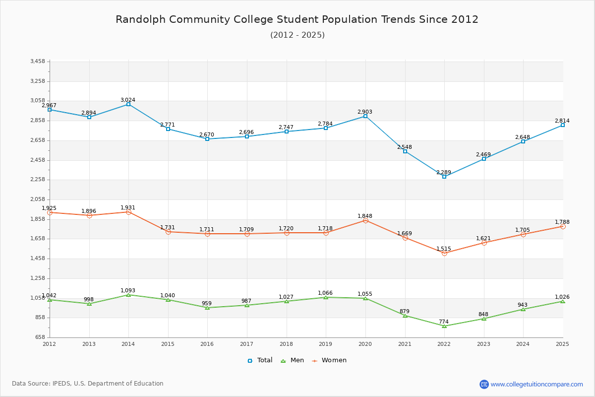 Randolph Community College Enrollment Trends Chart