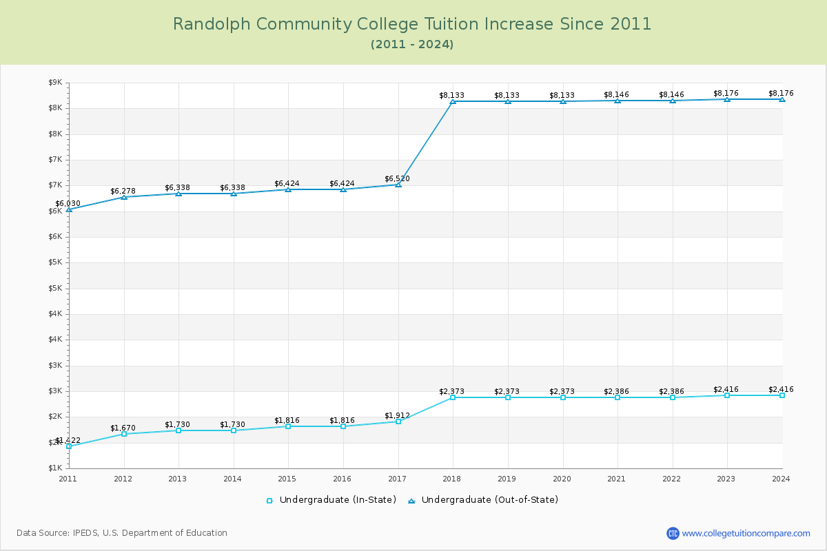 Randolph Community College Tuition & Fees Changes Chart