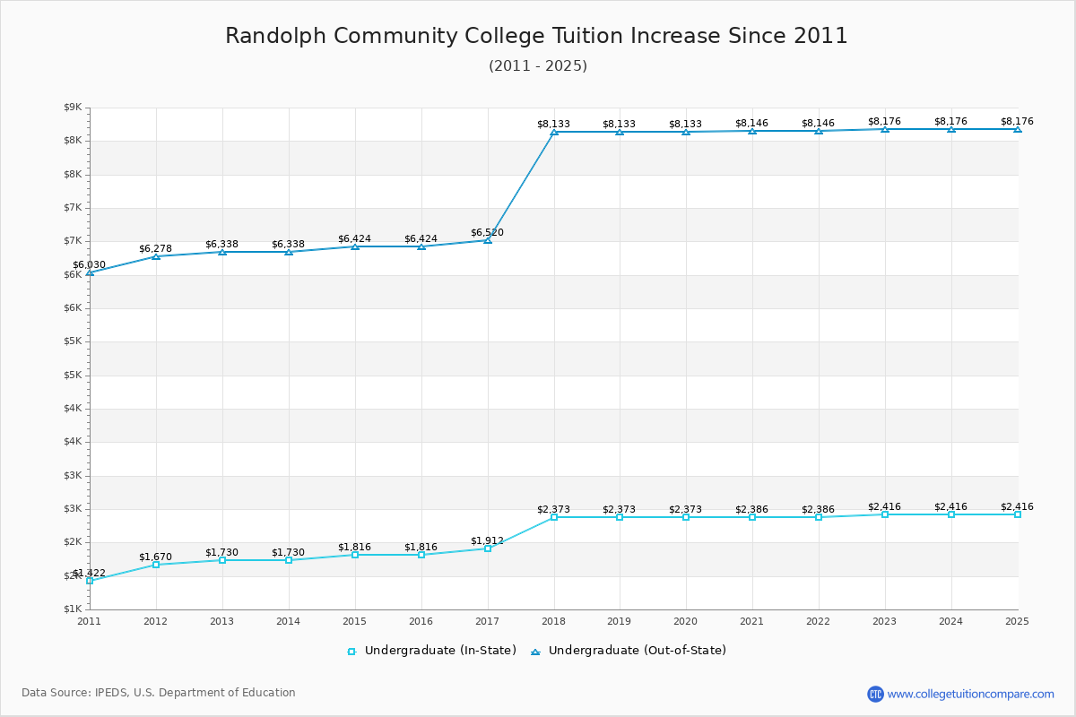 Randolph Community College Tuition & Fees Changes Chart