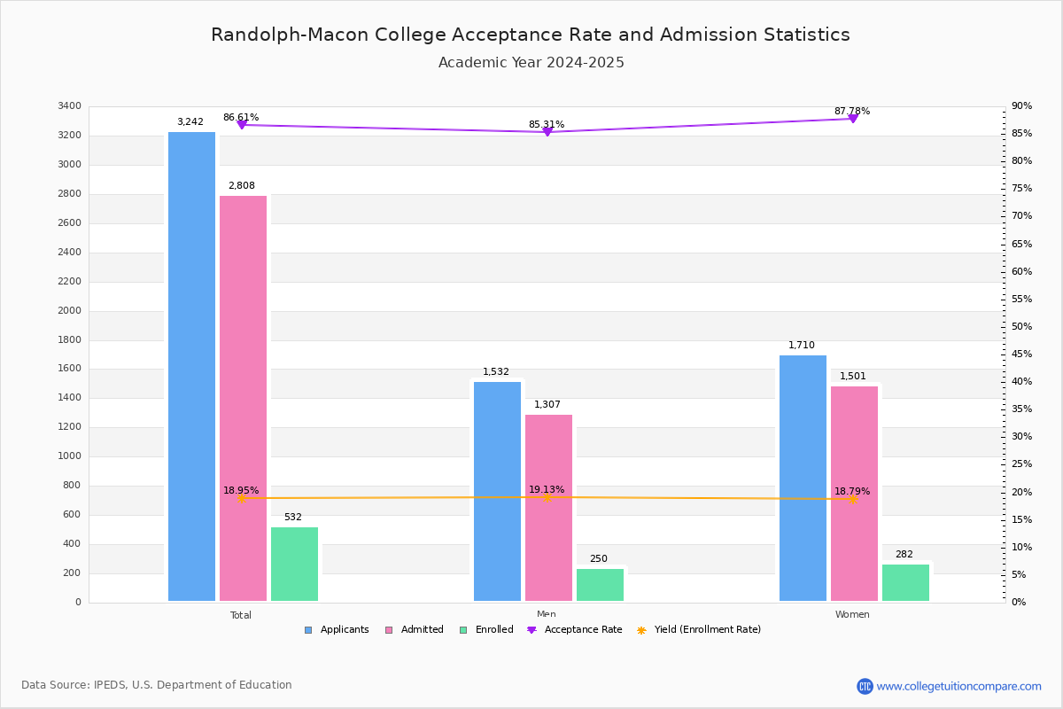 RandolphMacon Acceptance Rate and SAT/ACT Scores