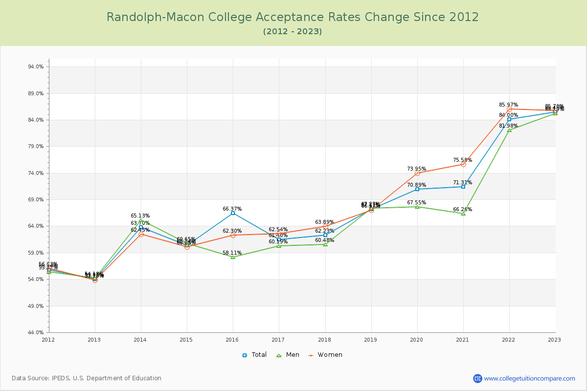Randolph-Macon College Acceptance Rate Changes Chart