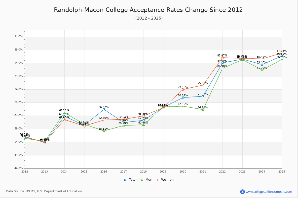 Randolph-Macon College Acceptance Rate Trends Over Time - Historical Admission Rate Data Visualization Chart
