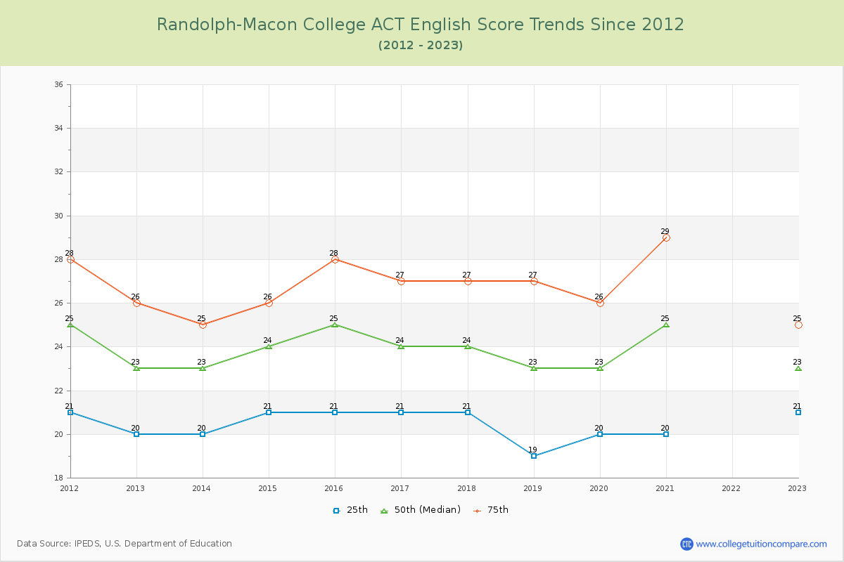 Randolph-Macon College ACT English Trends Chart
