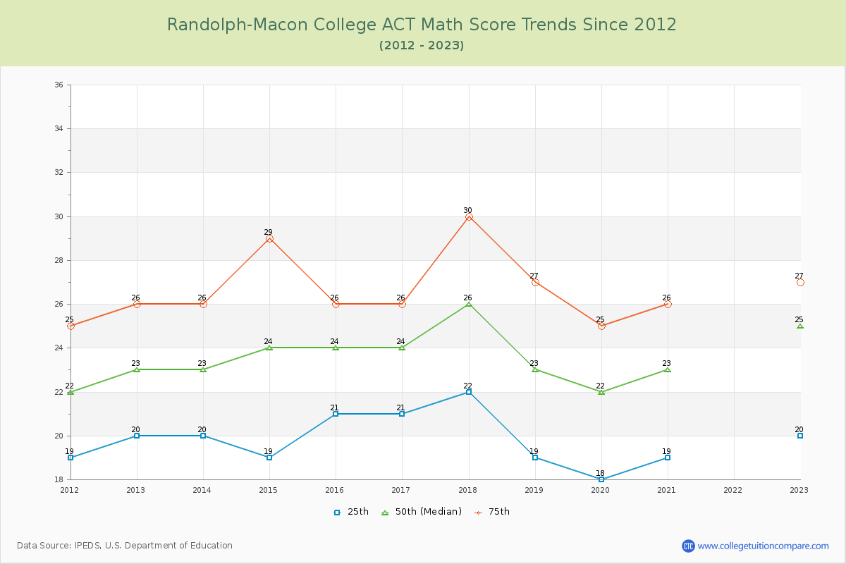 Randolph-Macon College ACT Math Score Trends Chart