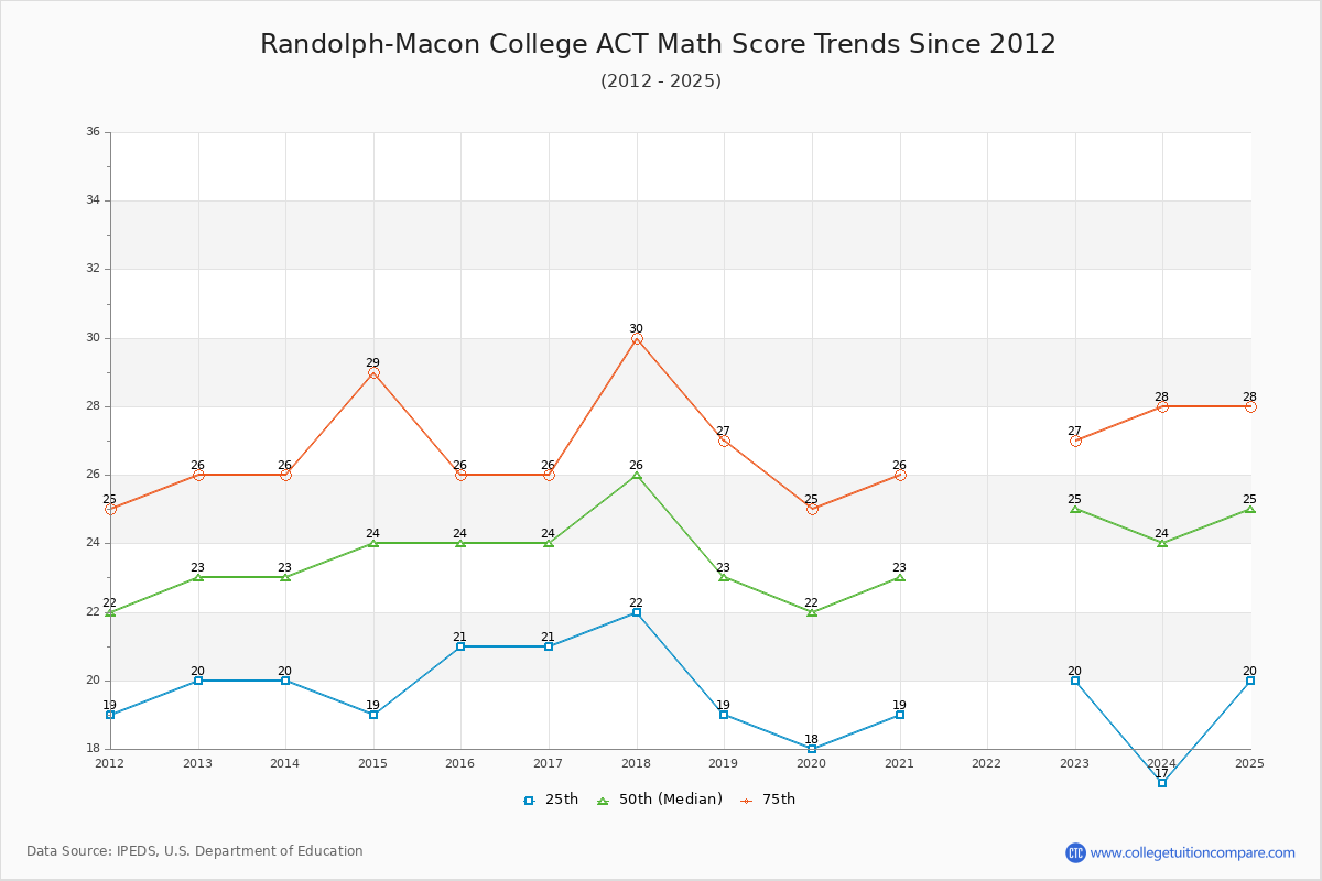 Randolph-Macon College ACT Math Score Trends Chart