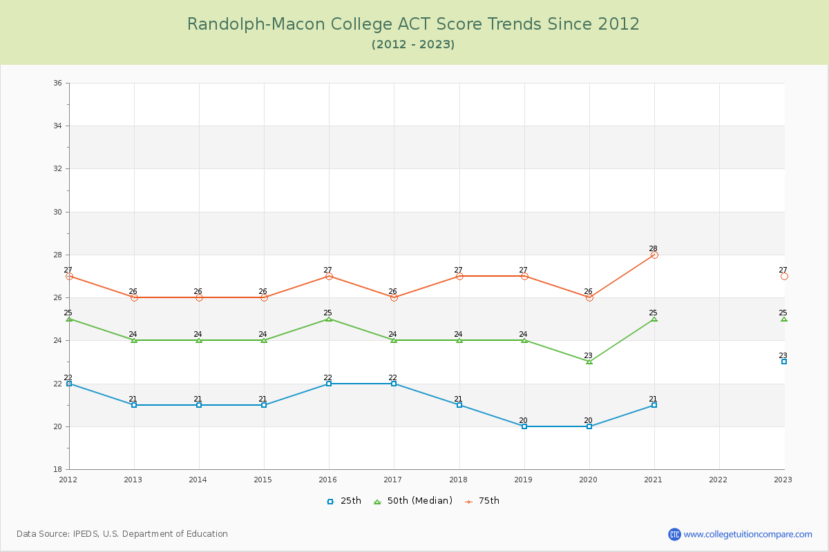 Randolph-Macon College ACT Score Trends Chart