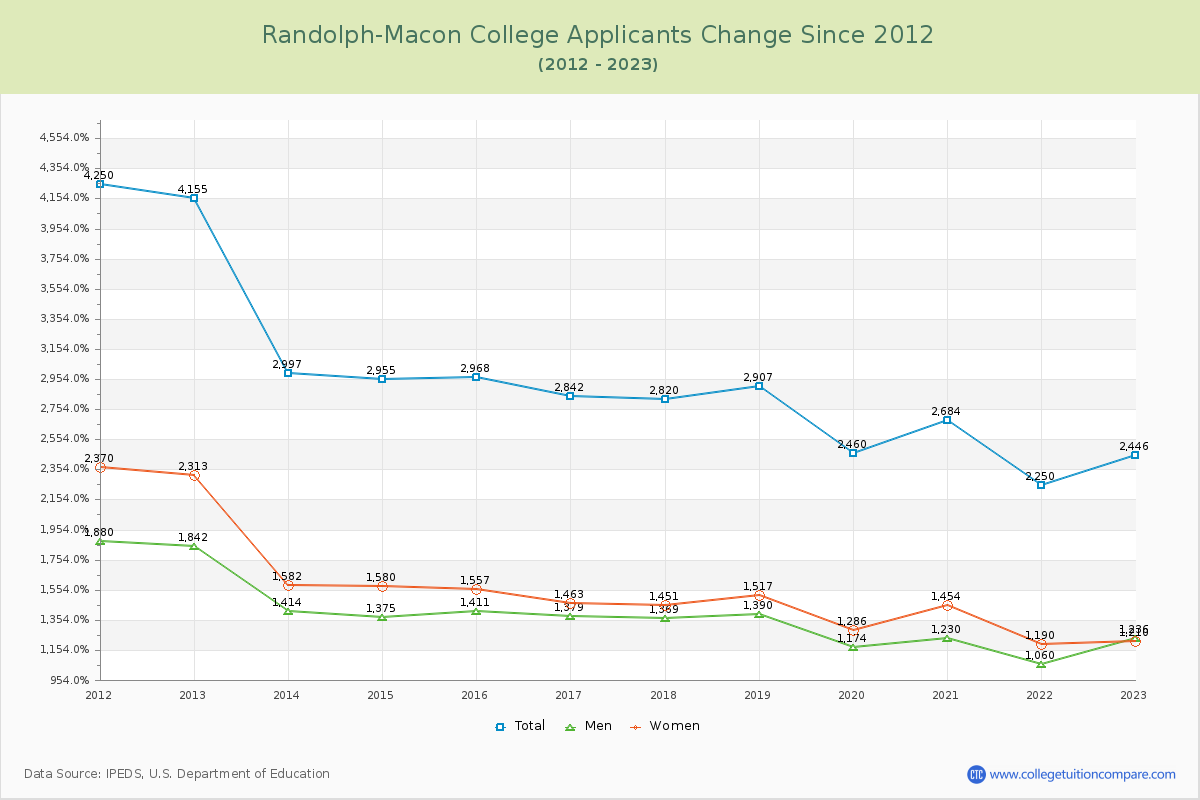 Randolph-Macon College Number of Applicants Changes Chart