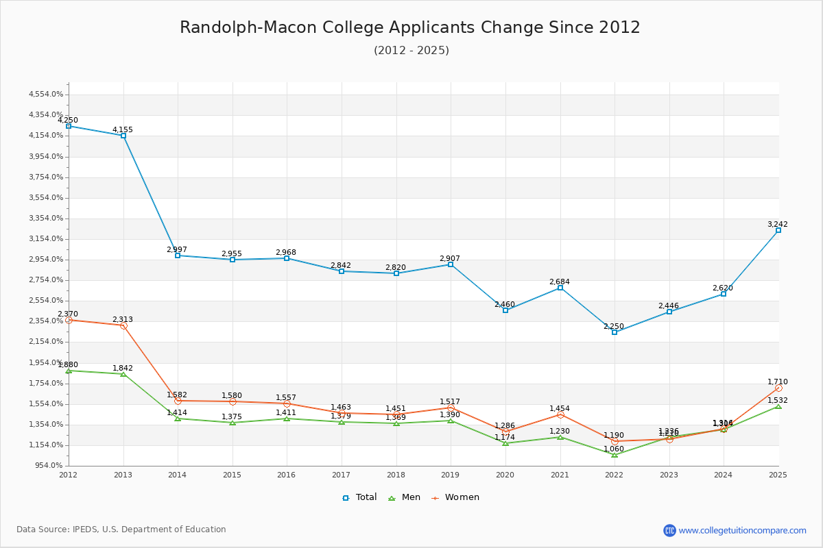 Randolph-Macon College - 10 Year Applicants, Admissions, and Enrollment Trends Chart