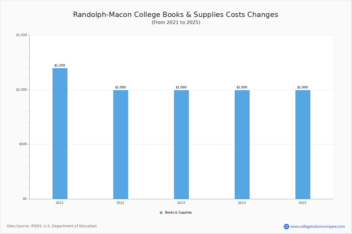 RandolphMacon College Tuition & Fees, Net Price