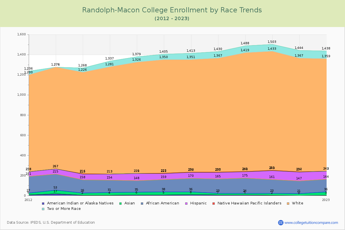 Randolph-Macon College Enrollment by Race Trends Chart