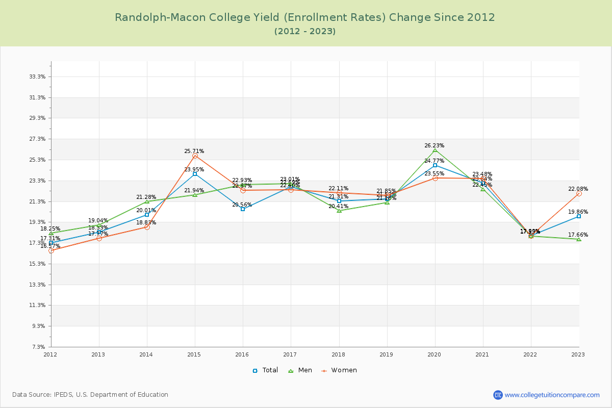 Randolph-Macon College Yield (Enrollment Rate) Changes Chart