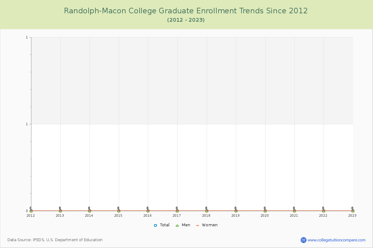 Randolph-Macon College Graduate Enrollment Trends Chart