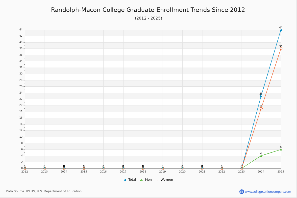 Randolph-Macon College Graduate Enrollment Trends Chart
