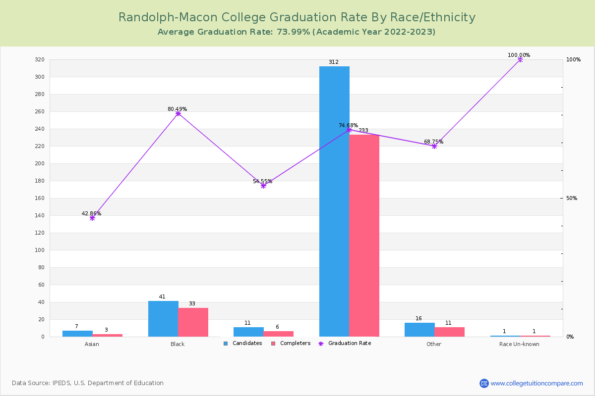 Randolph-Macon College graduate rate by race