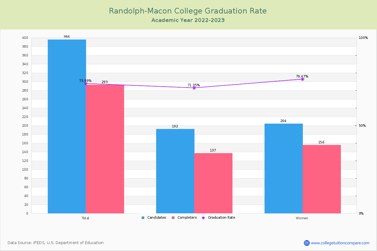 Randolph-Macon College graduate rate