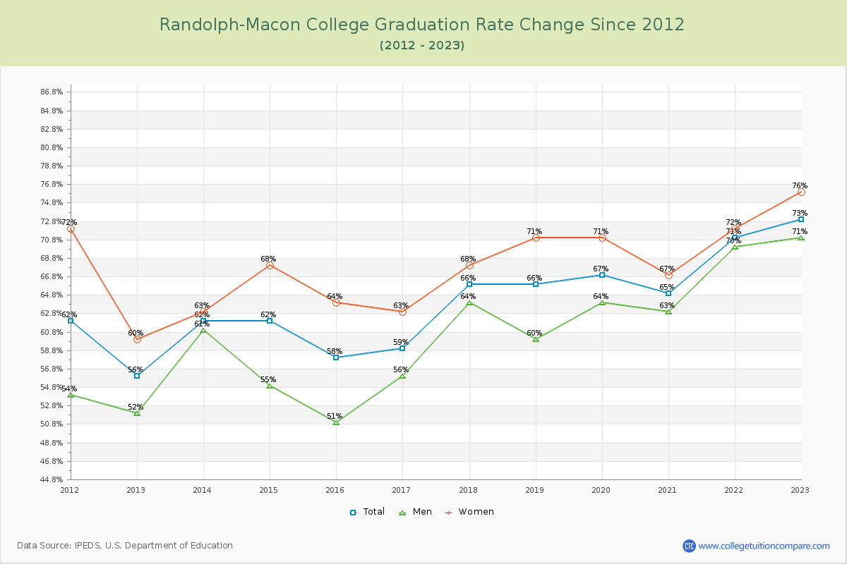 Randolph-Macon College Graduation Rate Changes Chart