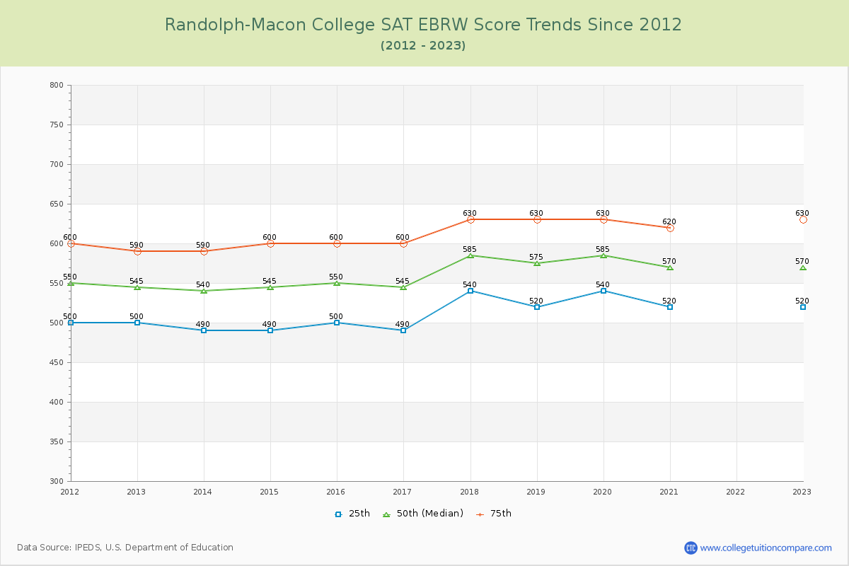 Randolph-Macon College SAT EBRW (Evidence-Based Reading and Writing) Trends Chart