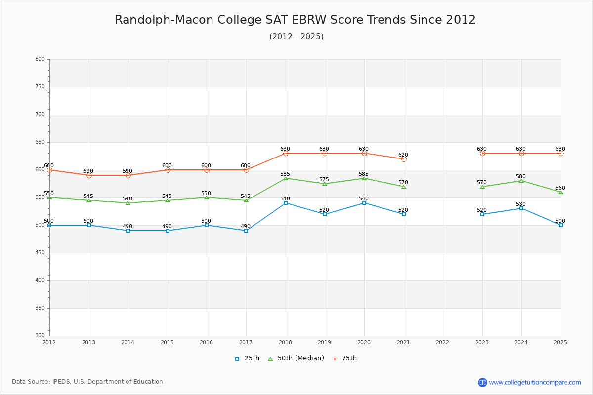 Randolph-Macon College SAT EBRW (Evidence-Based Reading and Writing) Trends Chart