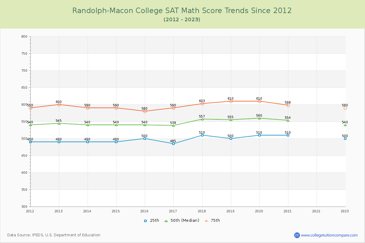 Randolph-Macon College SAT Math Score Trends Chart