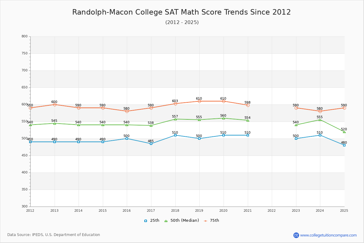 Randolph-Macon College SAT Math Score Trends Chart