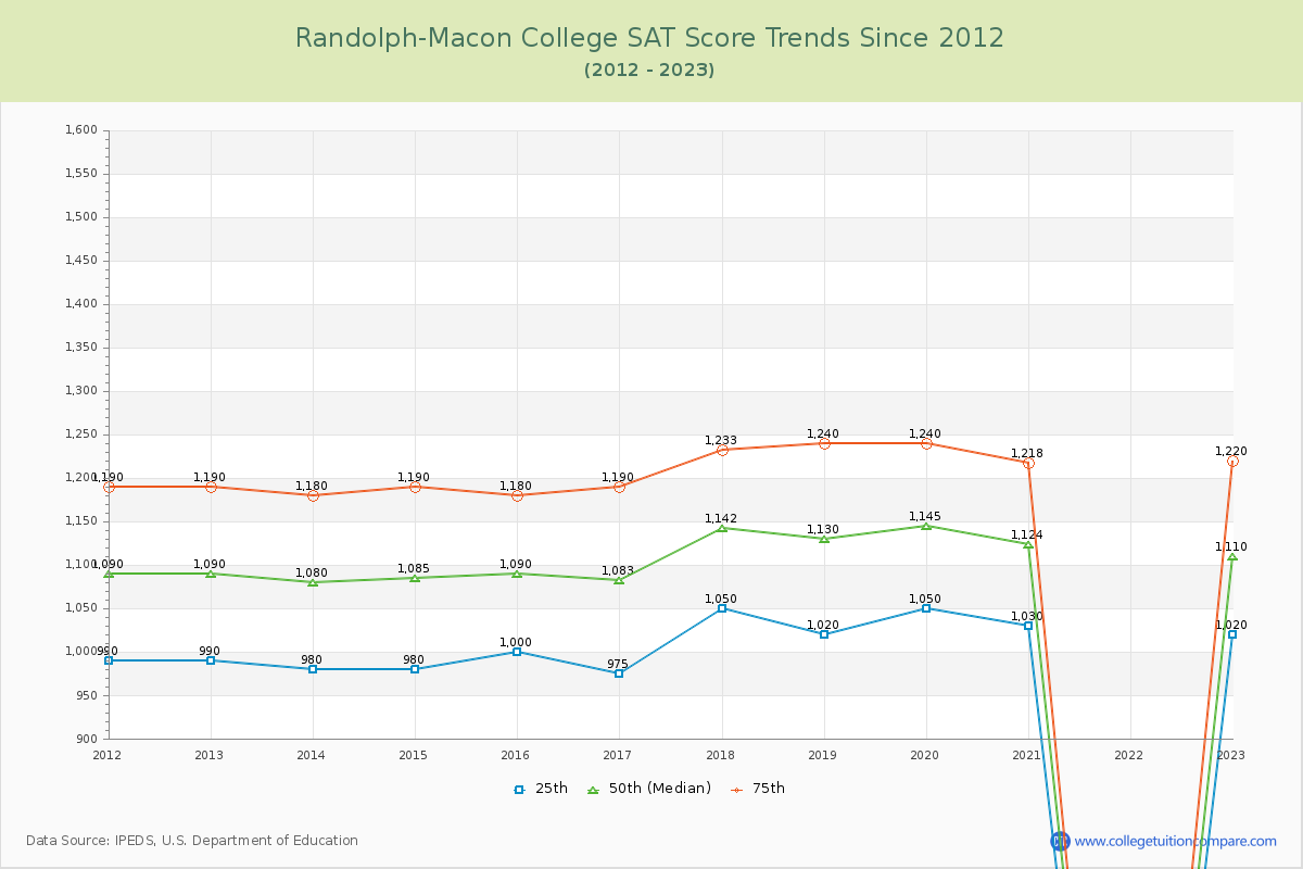 Randolph-Macon College SAT Score Trends Chart
