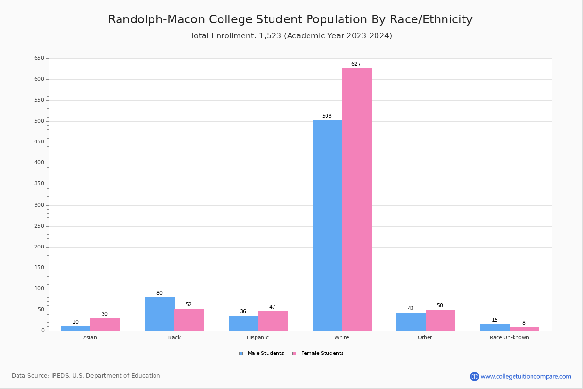 RandolphMacon College Student Population and Demographics