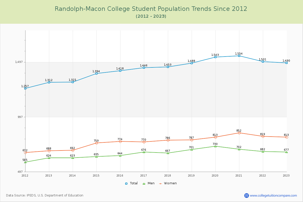 Randolph-Macon College Enrollment Trends Chart