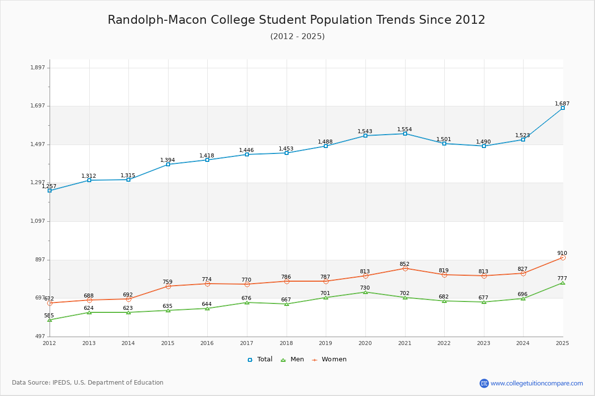 Randolph-Macon College Enrollment Trends Chart