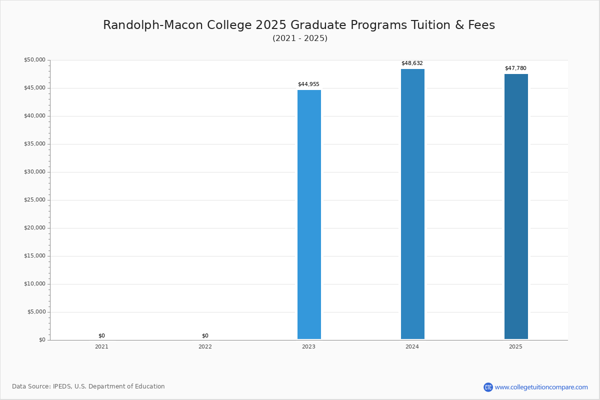 RandolphMacon College Tuition & Fees, Net Price