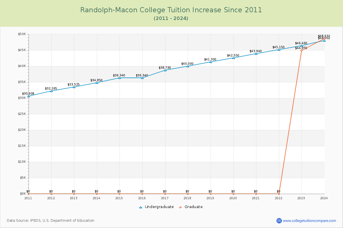 Randolph-Macon College Tuition & Fees Changes Chart