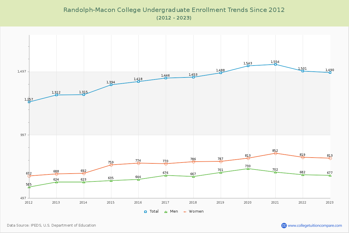 Randolph-Macon College Undergraduate Enrollment Trends Chart
