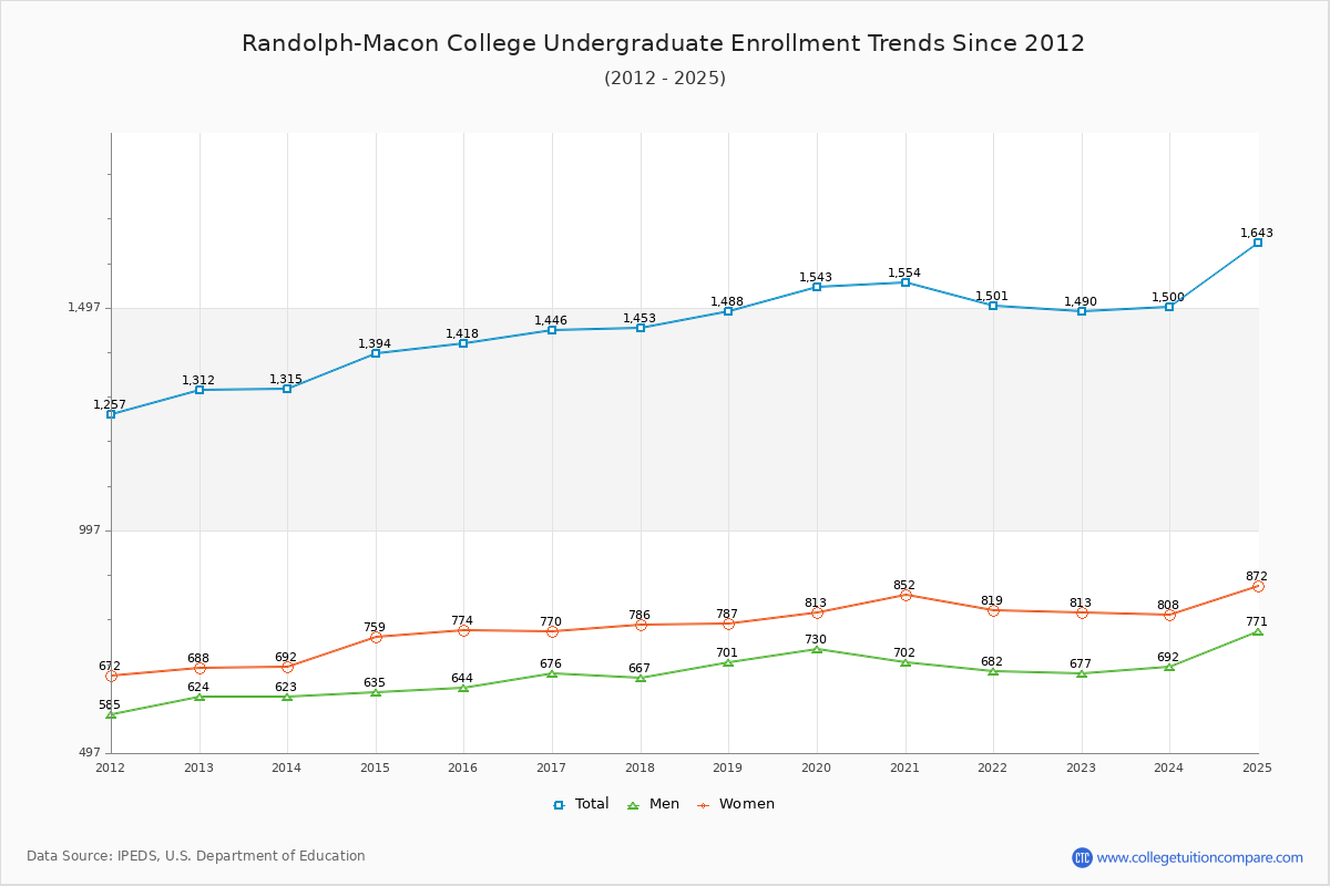 Randolph-Macon College Undergraduate Enrollment Trends Chart