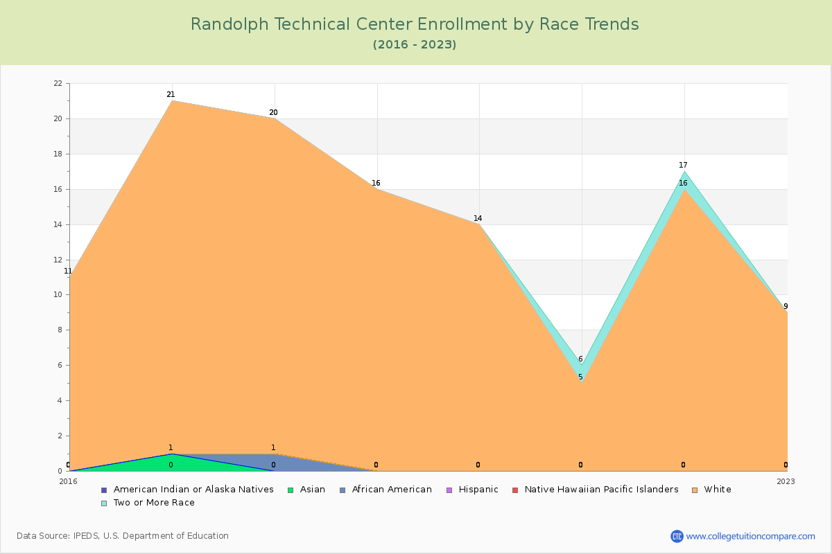 Randolph Technical Center Enrollment by Race Trends Chart
