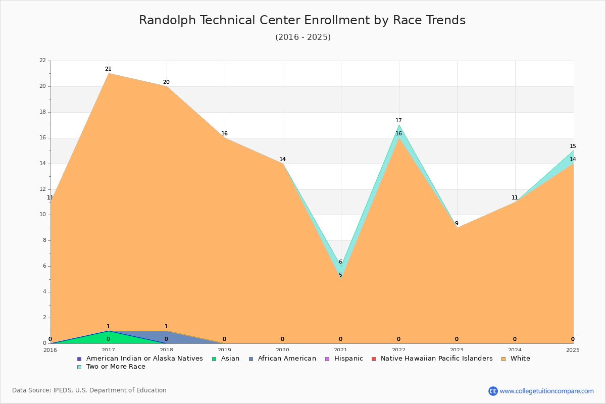 Randolph Technical Center Enrollment by Race Trends Chart