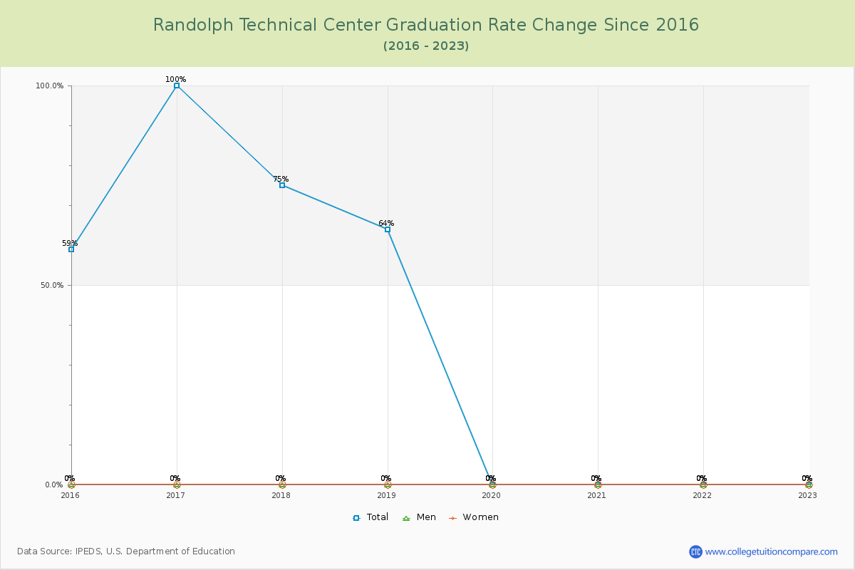Randolph Technical Center Graduation Rate Changes Chart
