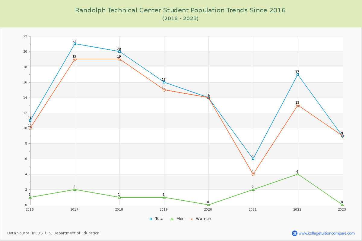Randolph Technical Center Enrollment Trends Chart