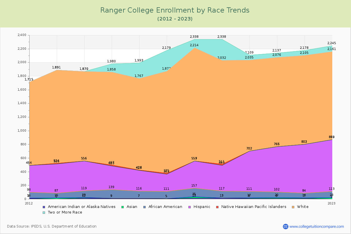Ranger College Enrollment by Race Trends Chart