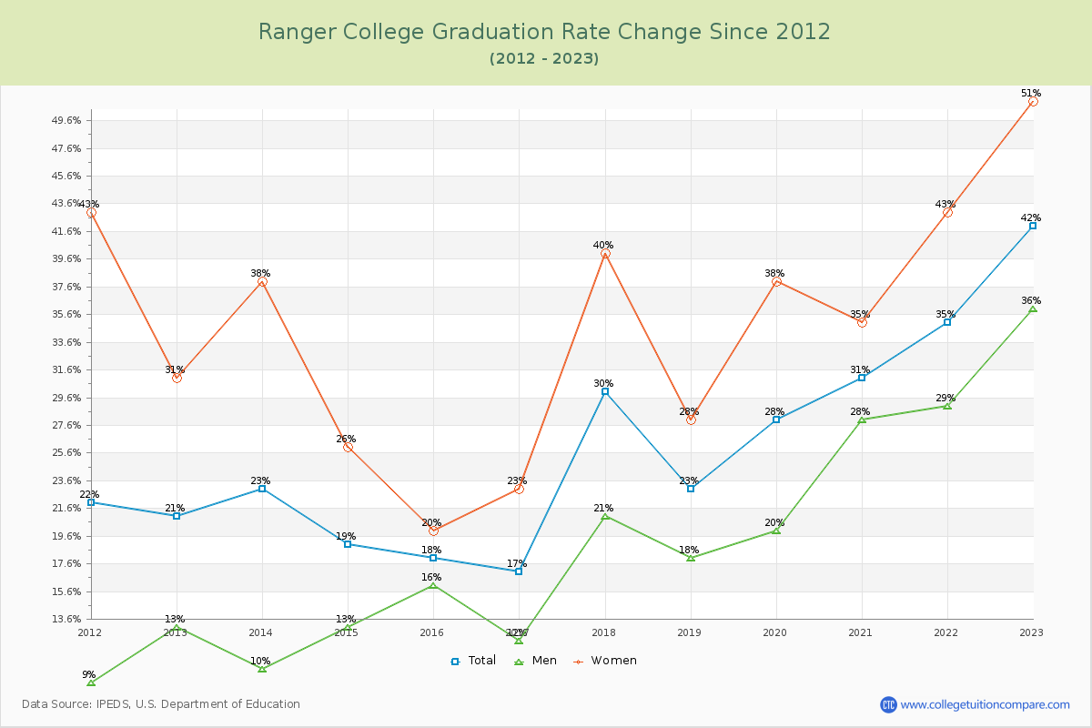 Ranger College Graduation Rate Changes Chart