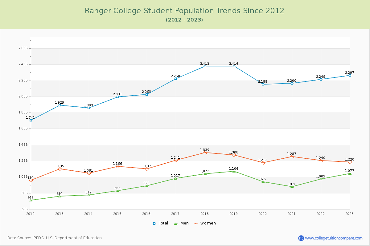 Ranger College Enrollment Trends Chart