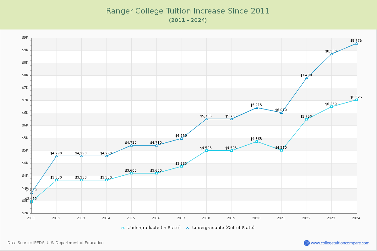 Ranger College Tuition & Fees Changes Chart
