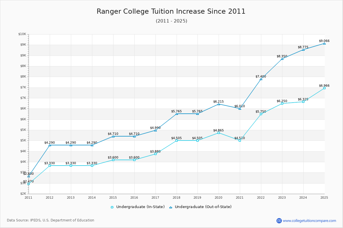 Ranger College Tuition & Fees Changes Chart