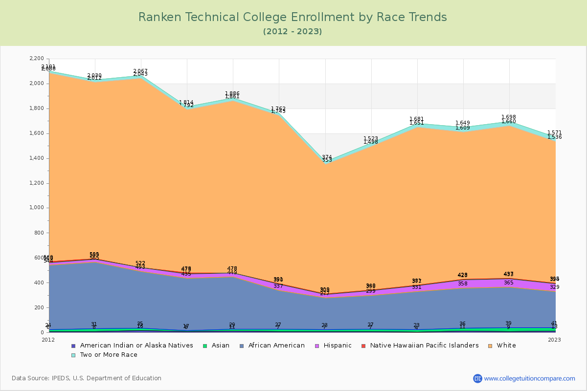 Ranken Technical College Enrollment by Race Trends Chart