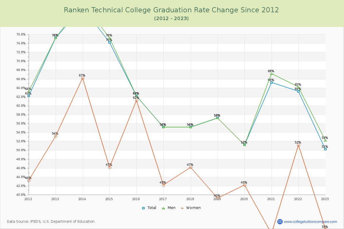 Ranken Technical College Graduation Rate Changes Chart