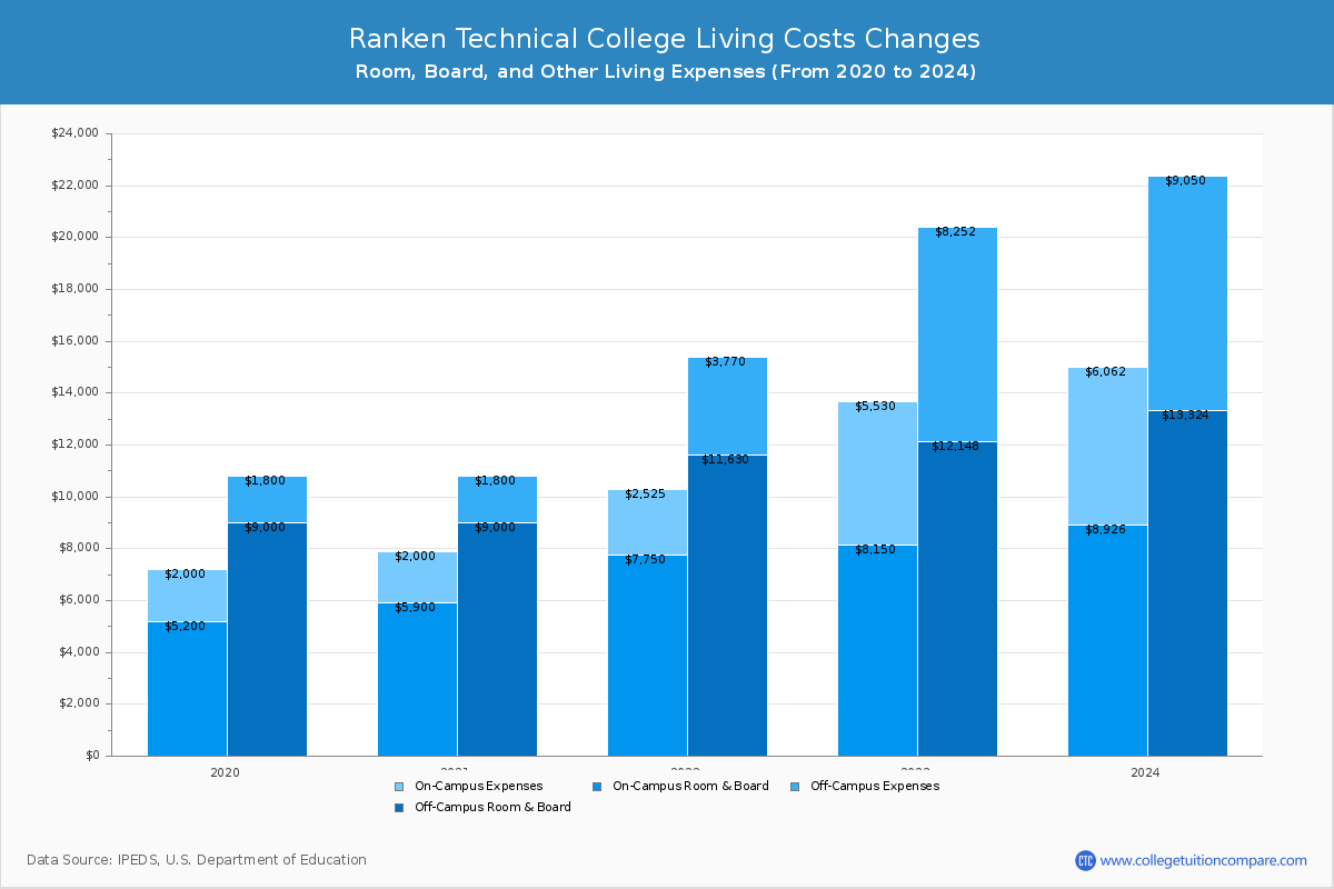 Ranken Technical College - Room and Board Coost Chart