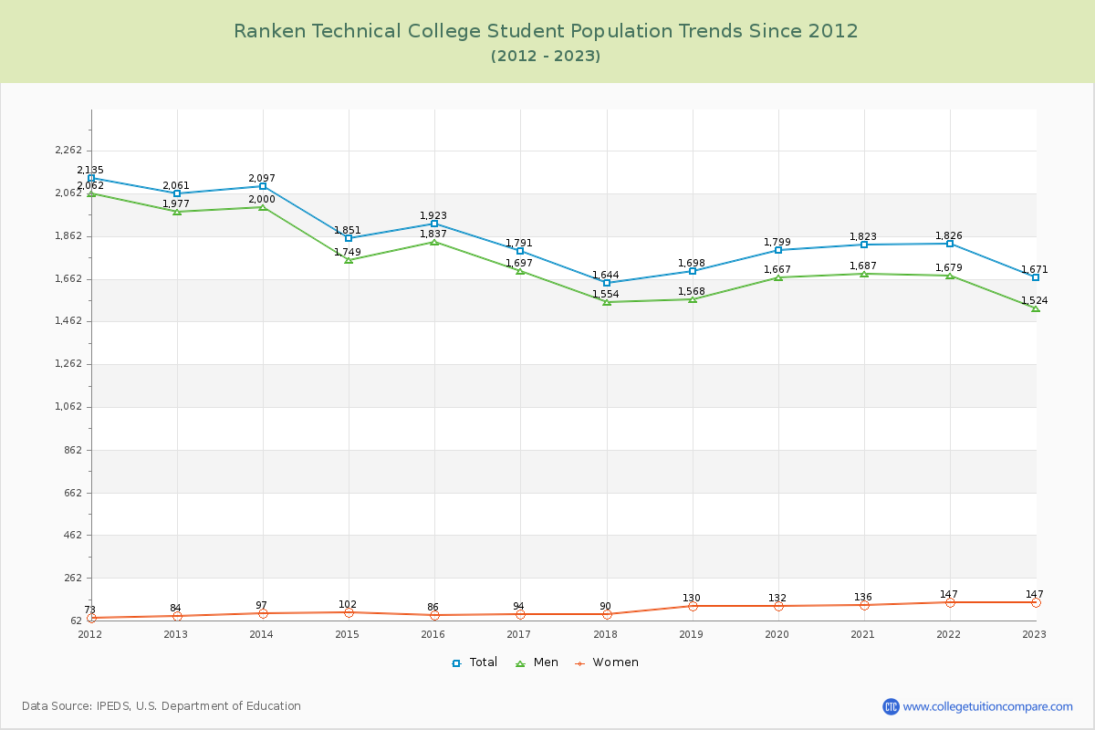 Ranken Technical College Enrollment Trends Chart