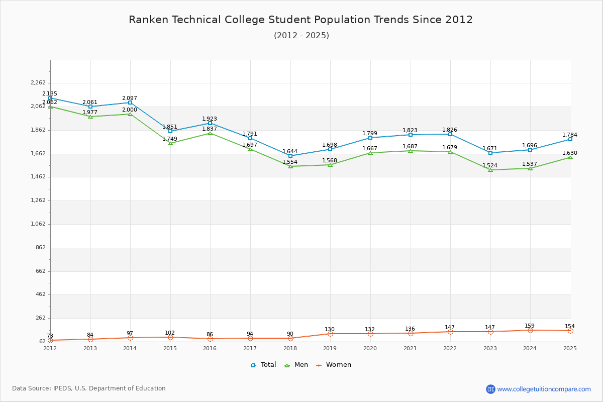 Ranken Technical College Enrollment Trends Chart